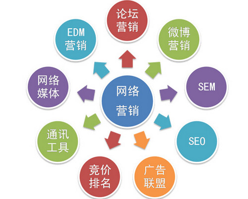 煙臺(tái)網(wǎng)絡(luò)營(yíng)銷策略推廣不再難
